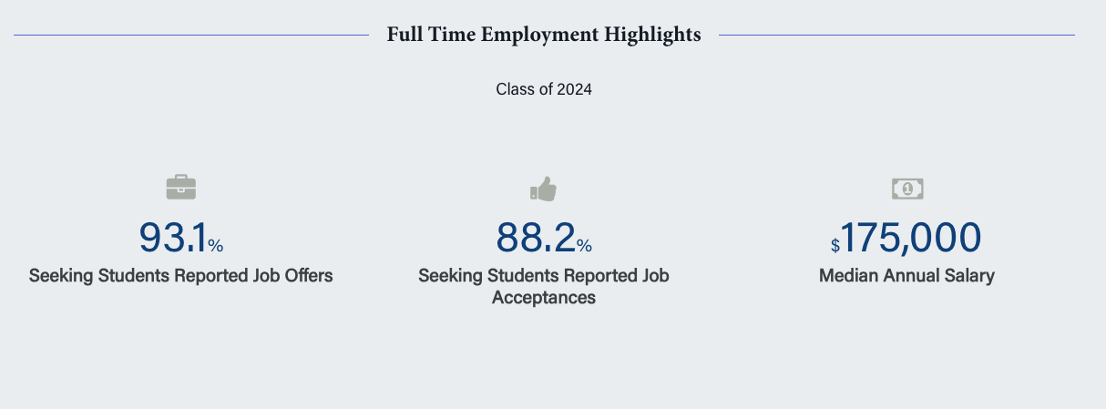 Wharton Class Profile